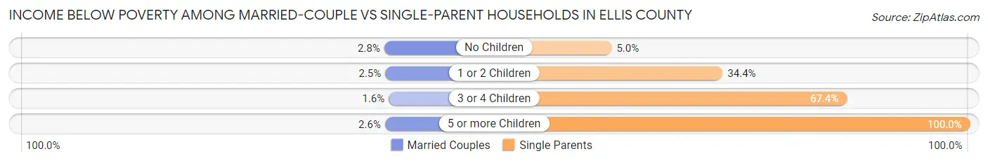 Income Below Poverty Among Married-Couple vs Single-Parent Households in Ellis County