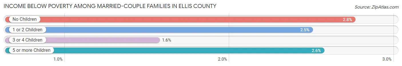 Income Below Poverty Among Married-Couple Families in Ellis County