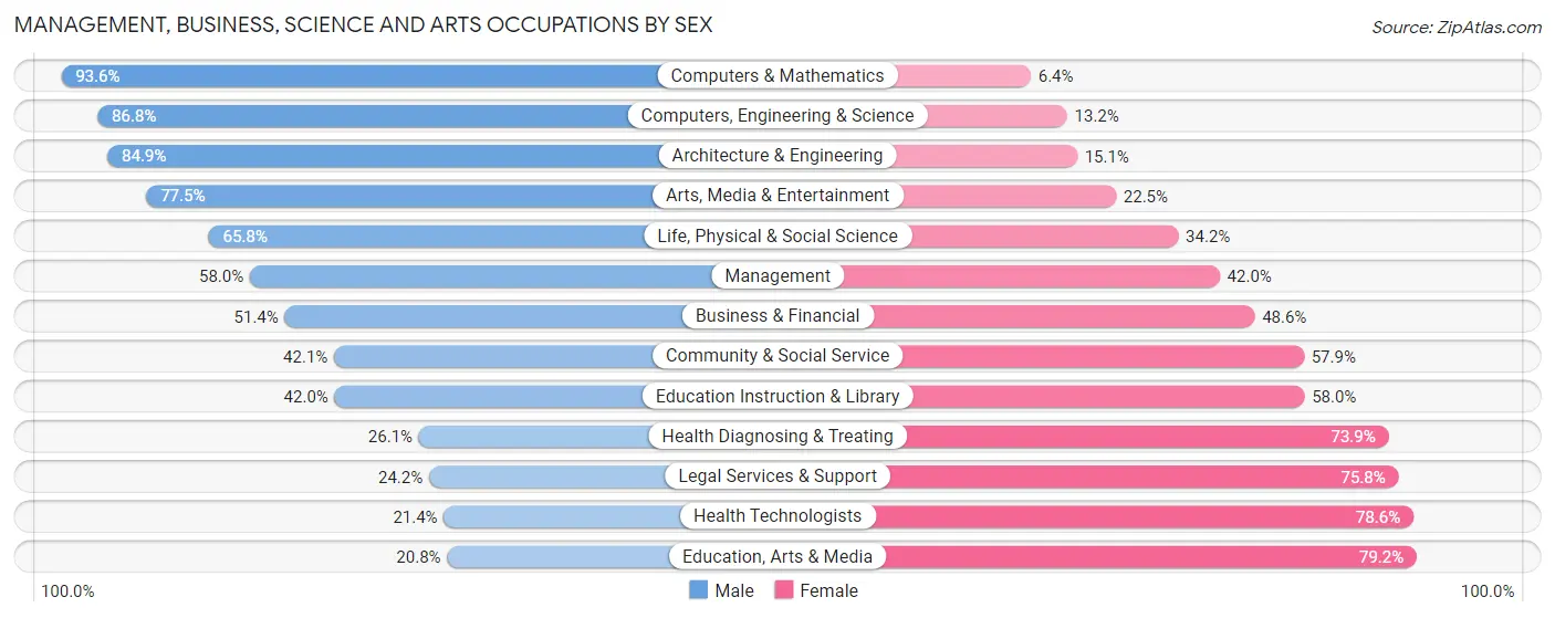 Management, Business, Science and Arts Occupations by Sex in Ellis County
