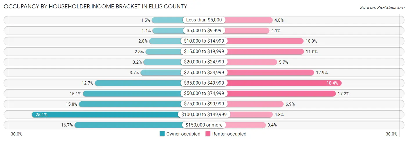 Occupancy by Householder Income Bracket in Ellis County