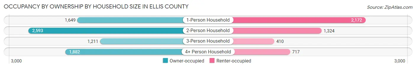 Occupancy by Ownership by Household Size in Ellis County