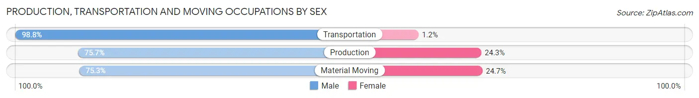 Production, Transportation and Moving Occupations by Sex in Ellis County