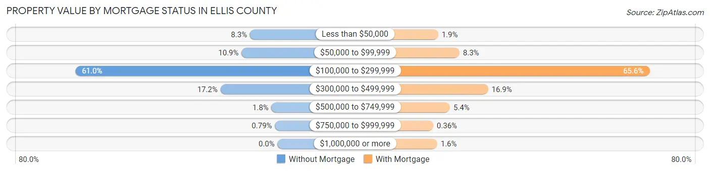 Property Value by Mortgage Status in Ellis County