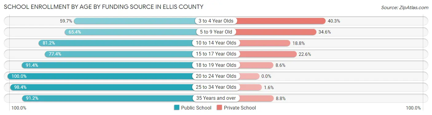 School Enrollment by Age by Funding Source in Ellis County