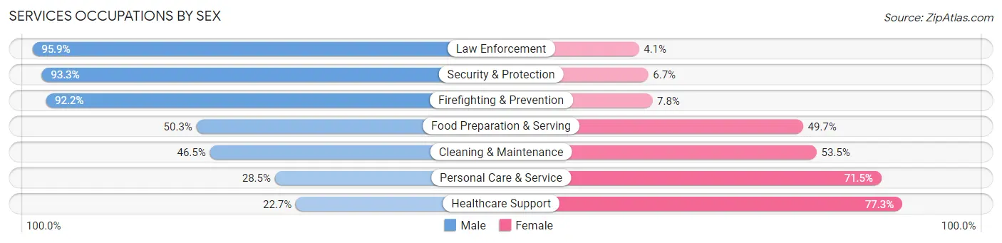 Services Occupations by Sex in Ellis County