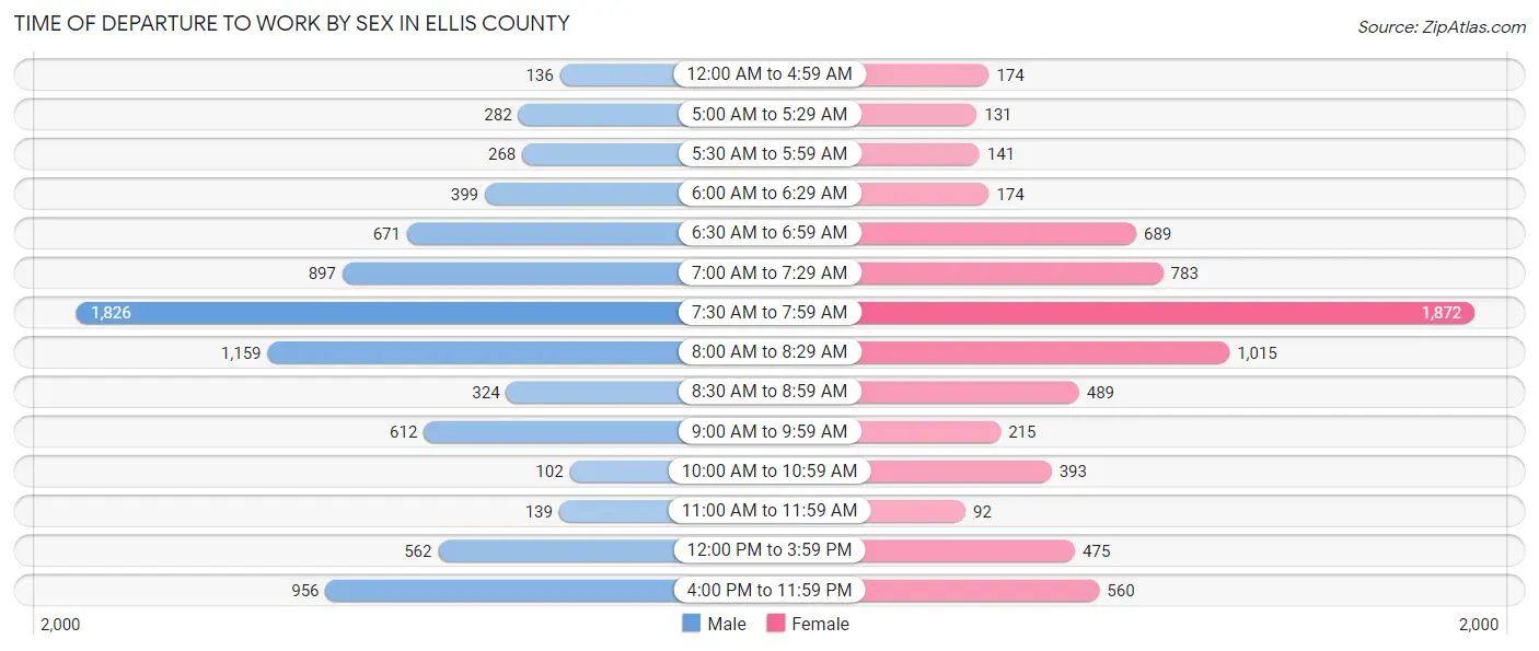 Time of Departure to Work by Sex in Ellis County