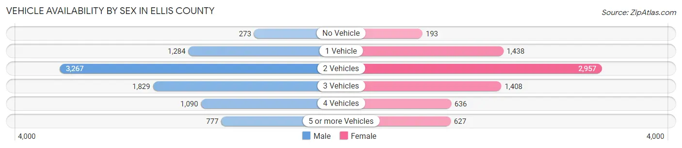 Vehicle Availability by Sex in Ellis County
