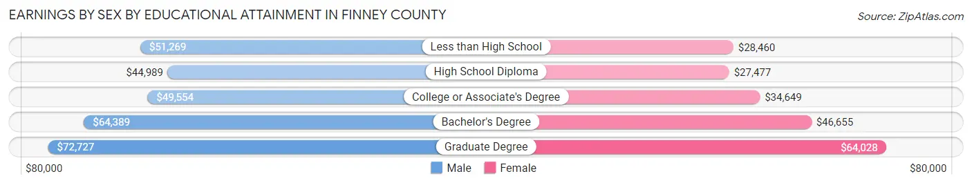Earnings by Sex by Educational Attainment in Finney County