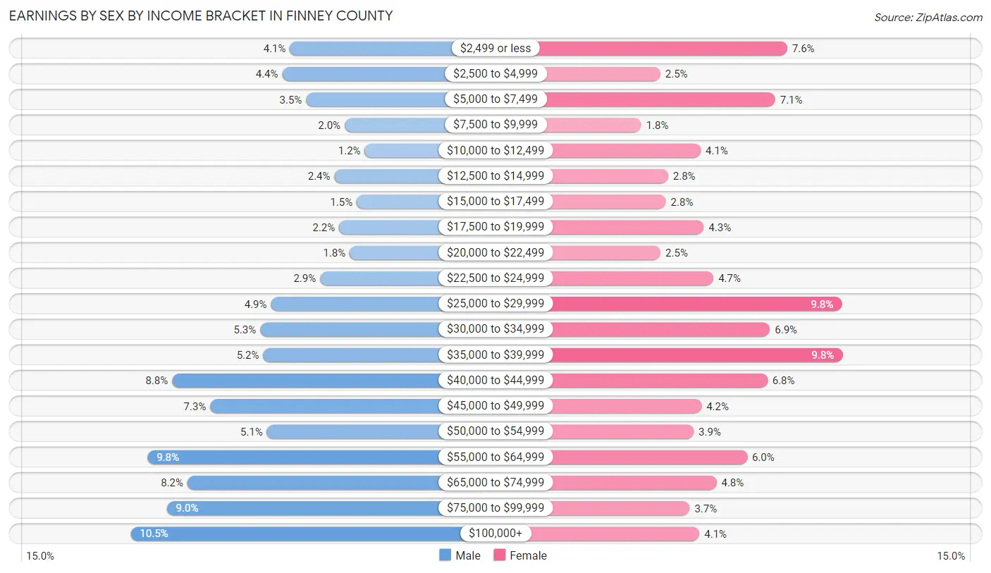 Earnings by Sex by Income Bracket in Finney County