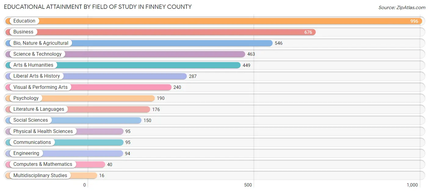 Educational Attainment by Field of Study in Finney County