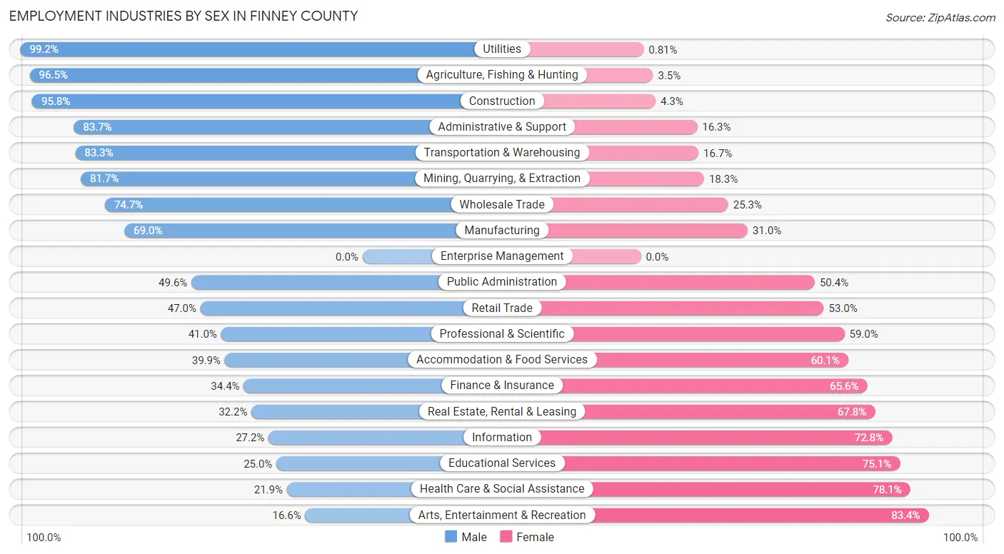 Employment Industries by Sex in Finney County