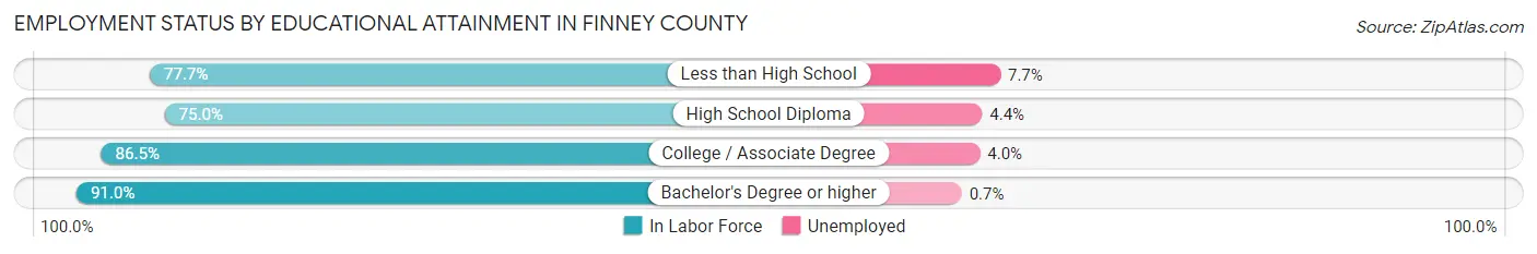Employment Status by Educational Attainment in Finney County