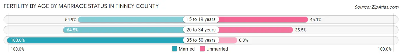 Female Fertility by Age by Marriage Status in Finney County