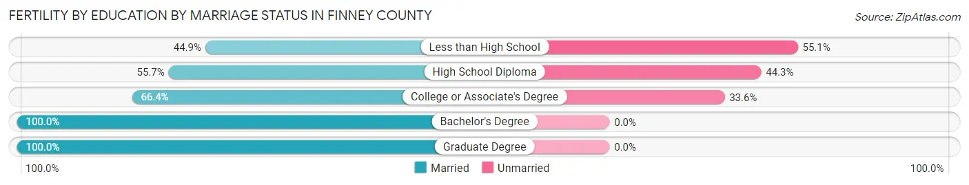 Female Fertility by Education by Marriage Status in Finney County