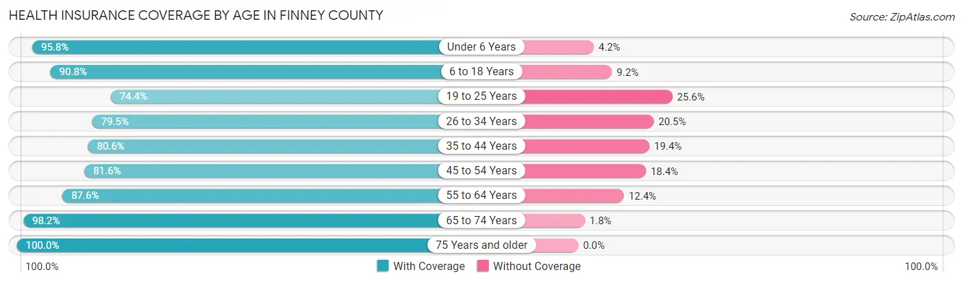 Health Insurance Coverage by Age in Finney County