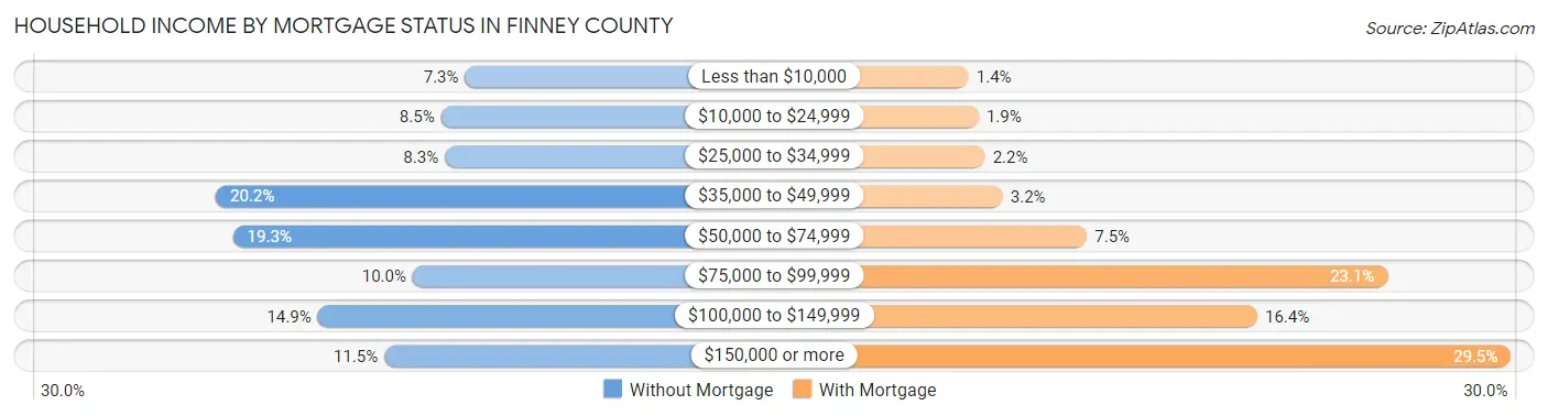 Household Income by Mortgage Status in Finney County