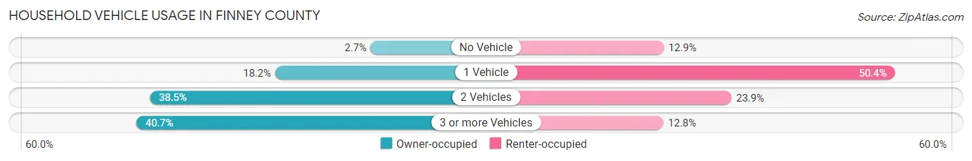Household Vehicle Usage in Finney County