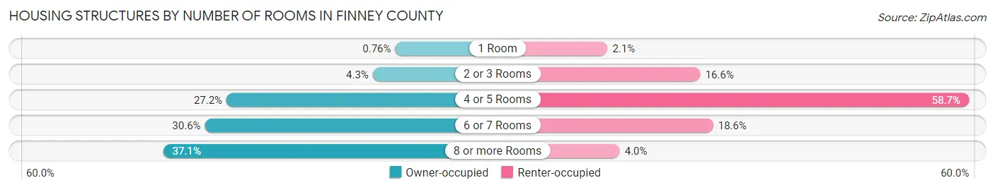 Housing Structures by Number of Rooms in Finney County