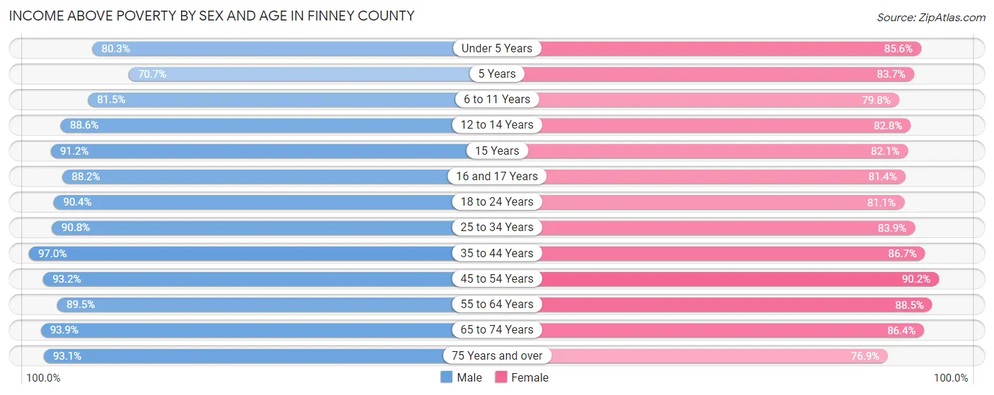 Income Above Poverty by Sex and Age in Finney County