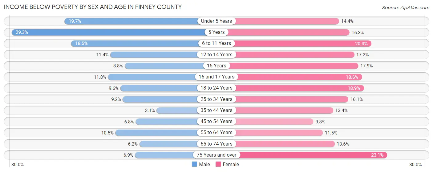 Income Below Poverty by Sex and Age in Finney County