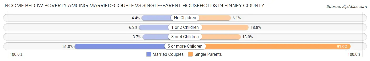Income Below Poverty Among Married-Couple vs Single-Parent Households in Finney County