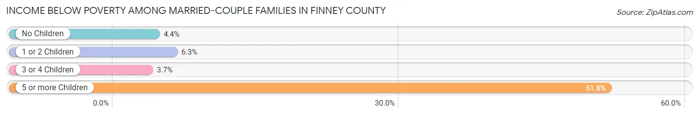Income Below Poverty Among Married-Couple Families in Finney County