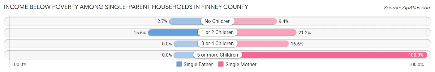 Income Below Poverty Among Single-Parent Households in Finney County