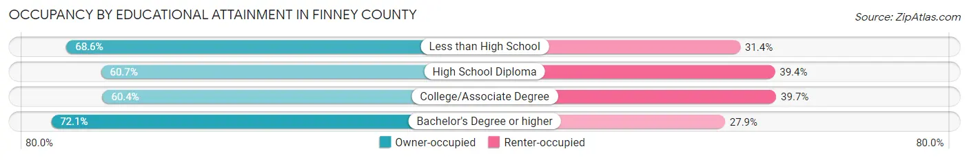 Occupancy by Educational Attainment in Finney County