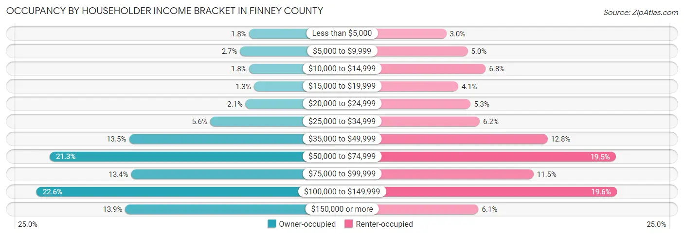 Occupancy by Householder Income Bracket in Finney County