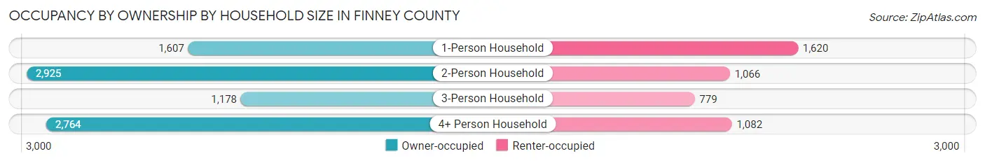 Occupancy by Ownership by Household Size in Finney County