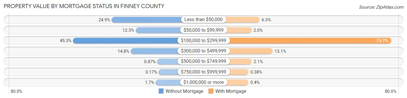 Property Value by Mortgage Status in Finney County