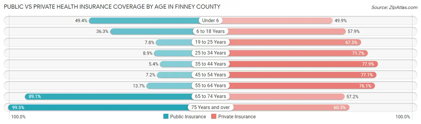 Public vs Private Health Insurance Coverage by Age in Finney County