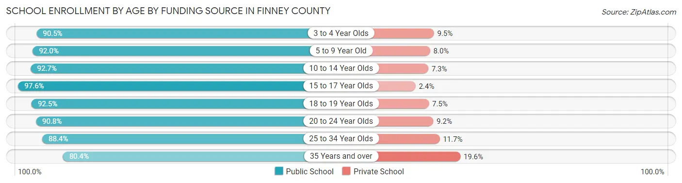 School Enrollment by Age by Funding Source in Finney County