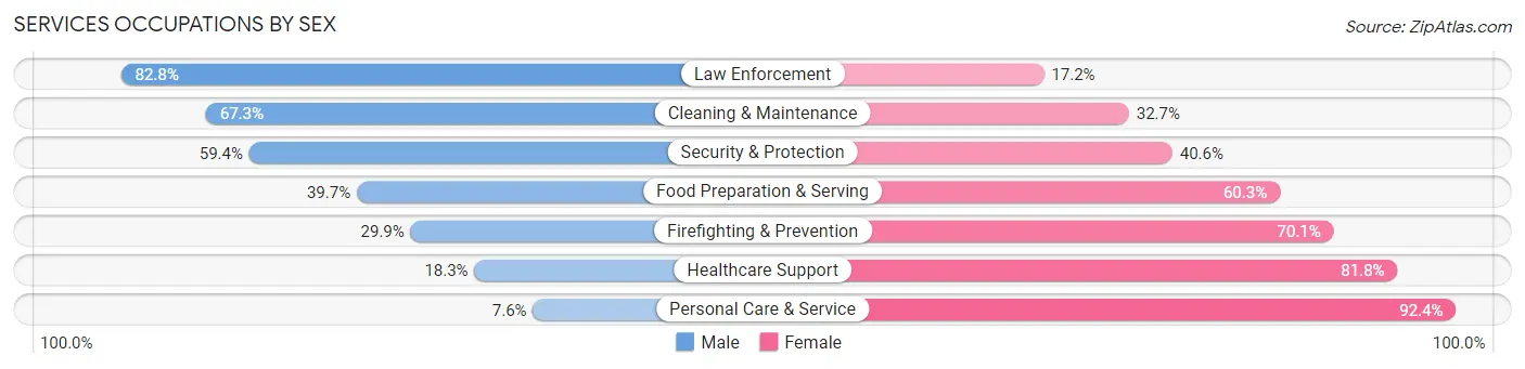 Services Occupations by Sex in Finney County