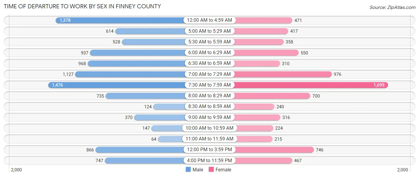 Time of Departure to Work by Sex in Finney County