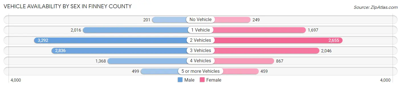 Vehicle Availability by Sex in Finney County