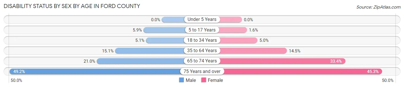 Disability Status by Sex by Age in Ford County