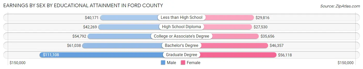Earnings by Sex by Educational Attainment in Ford County
