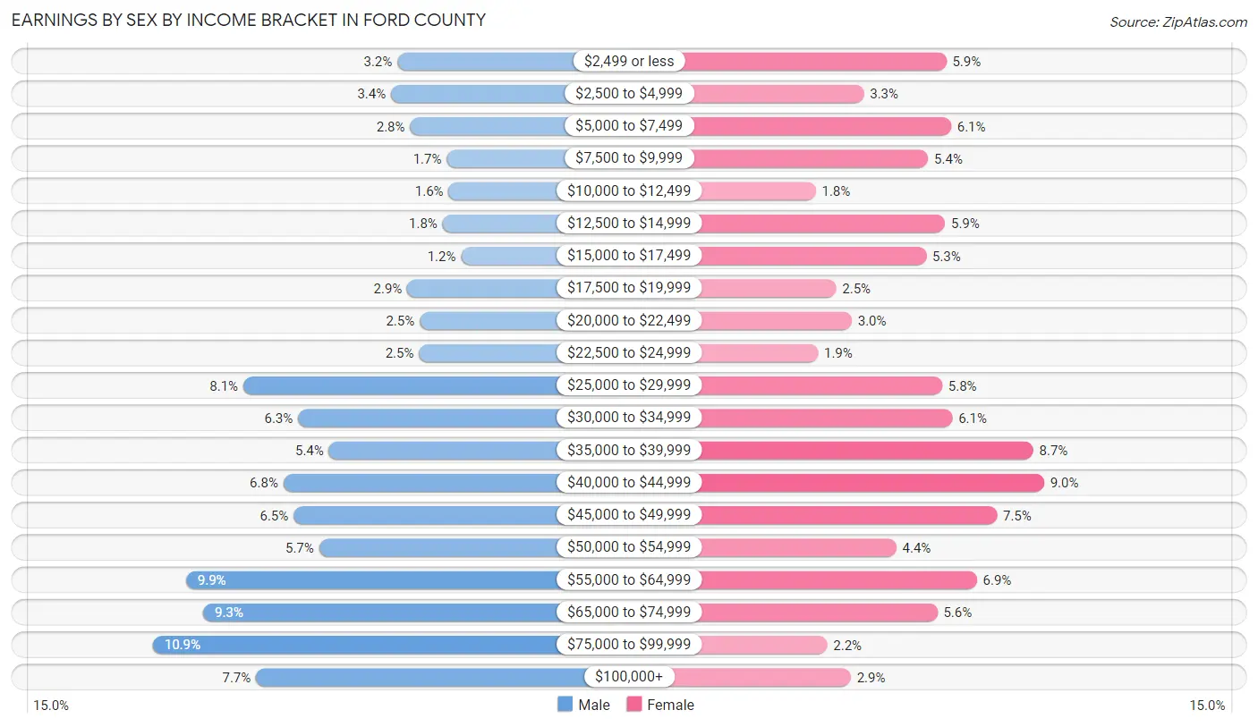 Earnings by Sex by Income Bracket in Ford County