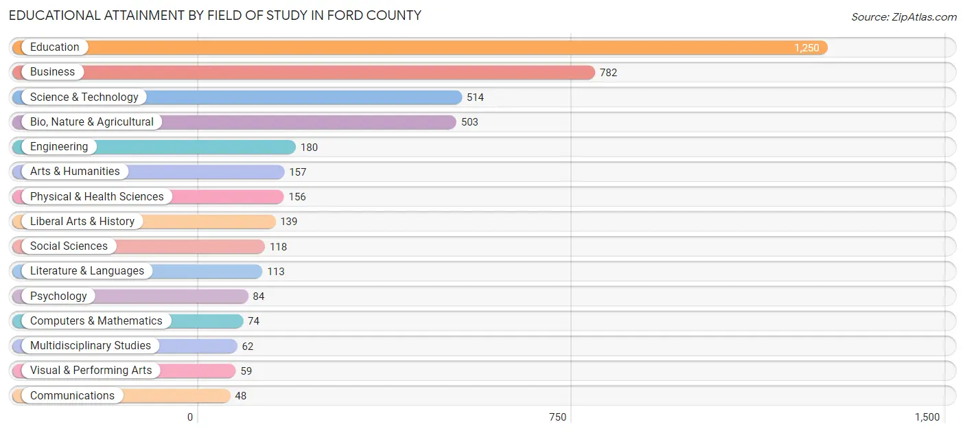 Educational Attainment by Field of Study in Ford County