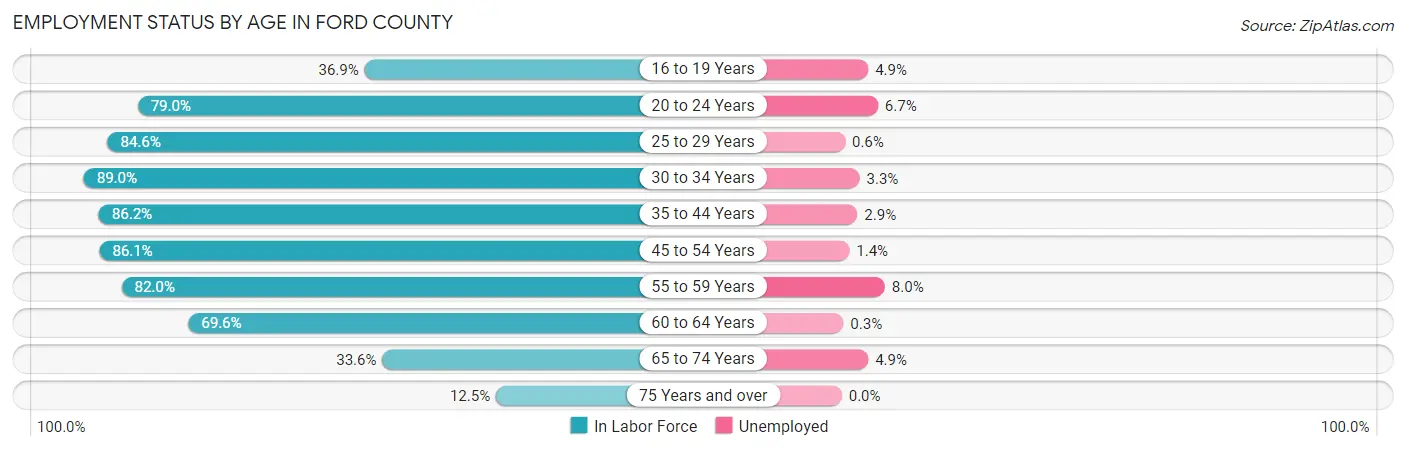 Employment Status by Age in Ford County