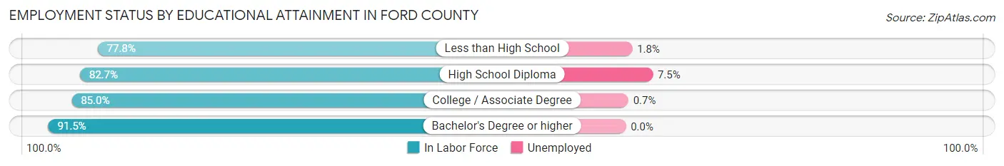 Employment Status by Educational Attainment in Ford County