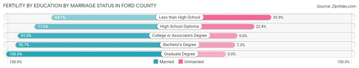 Female Fertility by Education by Marriage Status in Ford County