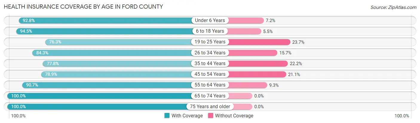 Health Insurance Coverage by Age in Ford County