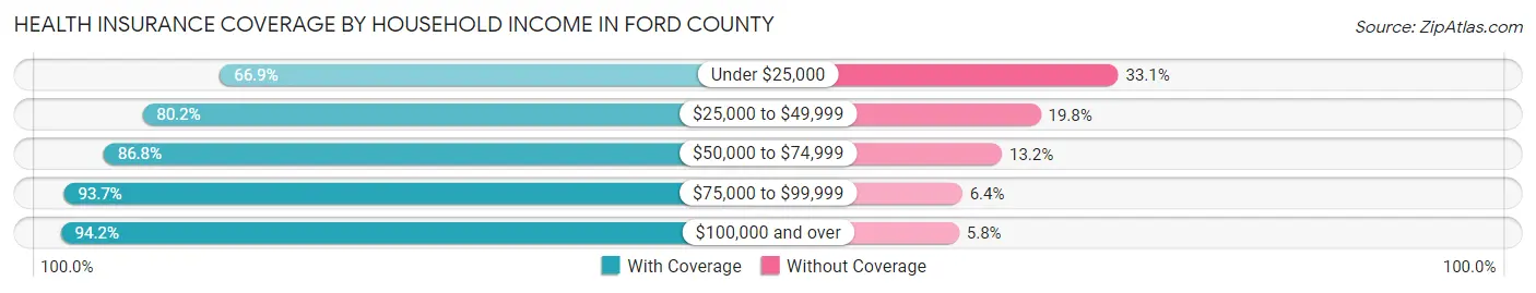 Health Insurance Coverage by Household Income in Ford County