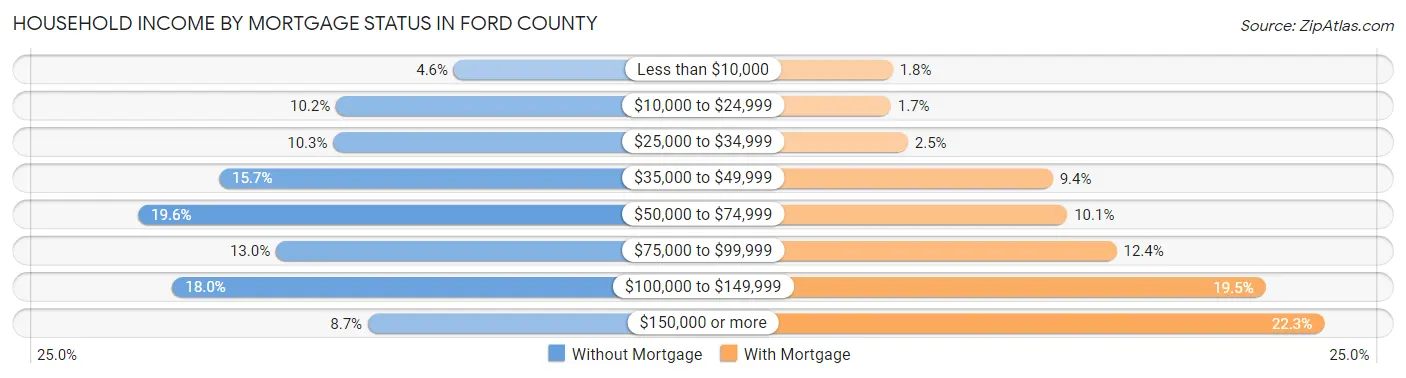 Household Income by Mortgage Status in Ford County