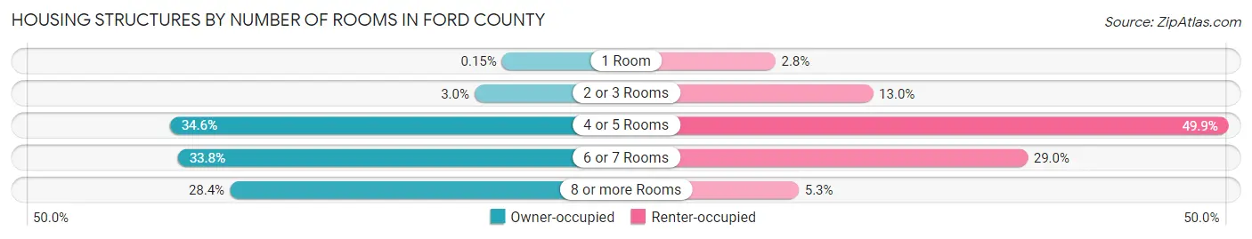 Housing Structures by Number of Rooms in Ford County
