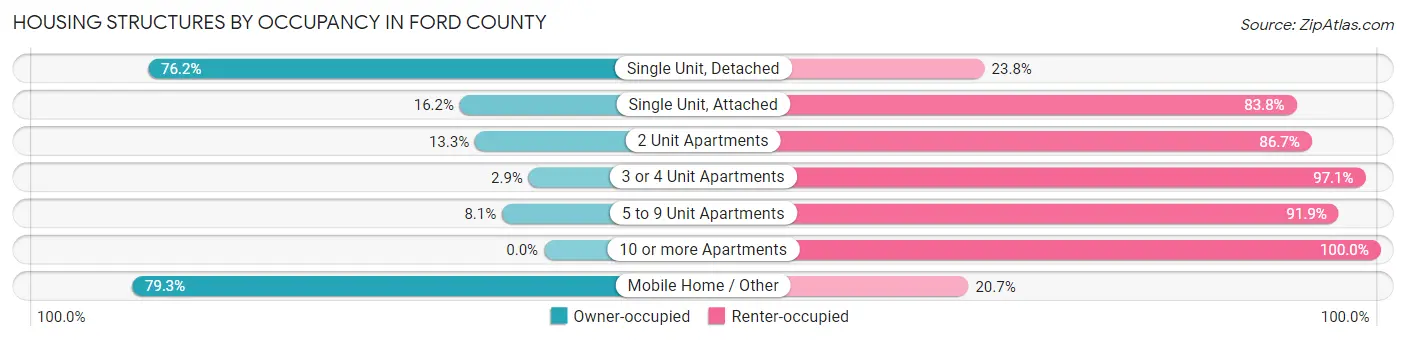 Housing Structures by Occupancy in Ford County