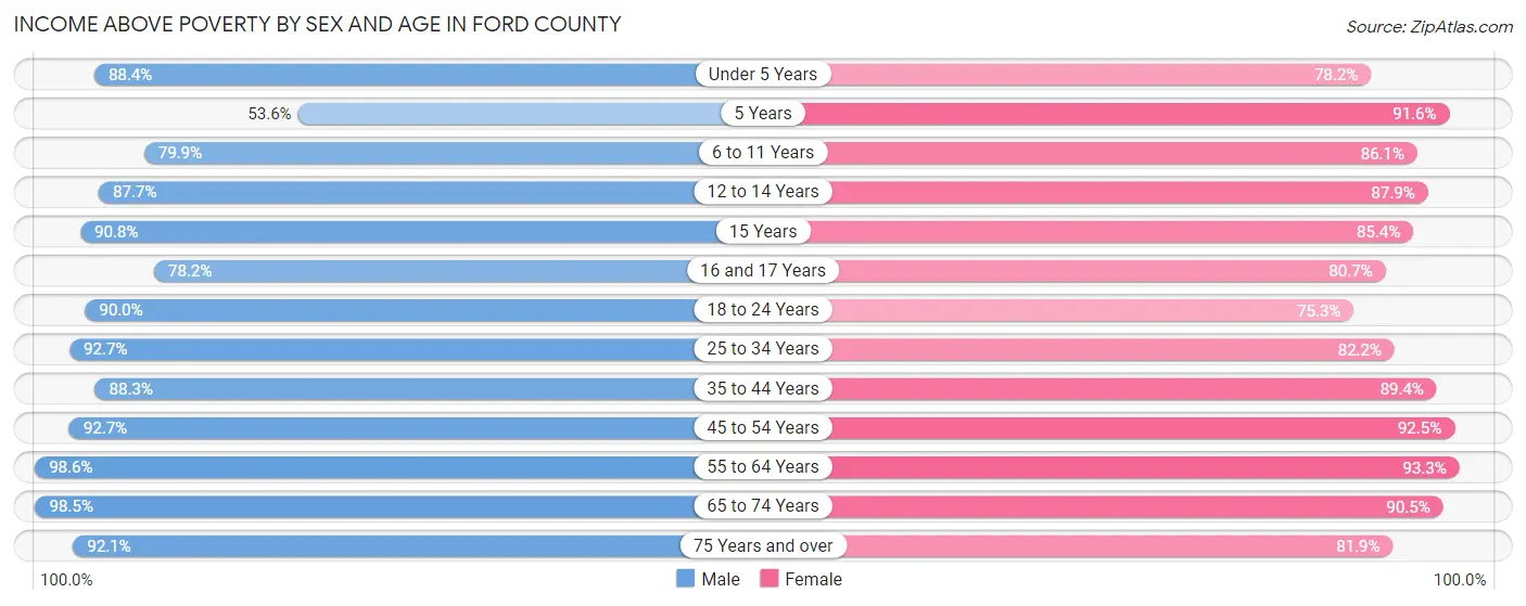 Income Above Poverty by Sex and Age in Ford County
