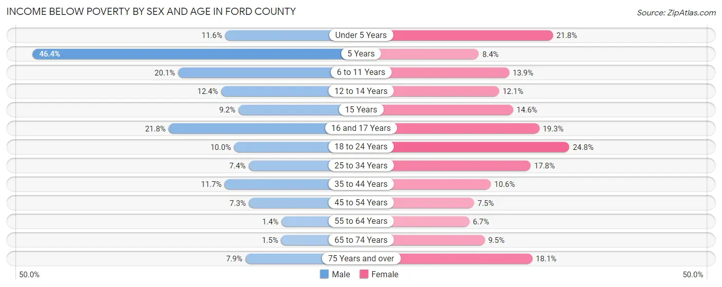 Income Below Poverty by Sex and Age in Ford County